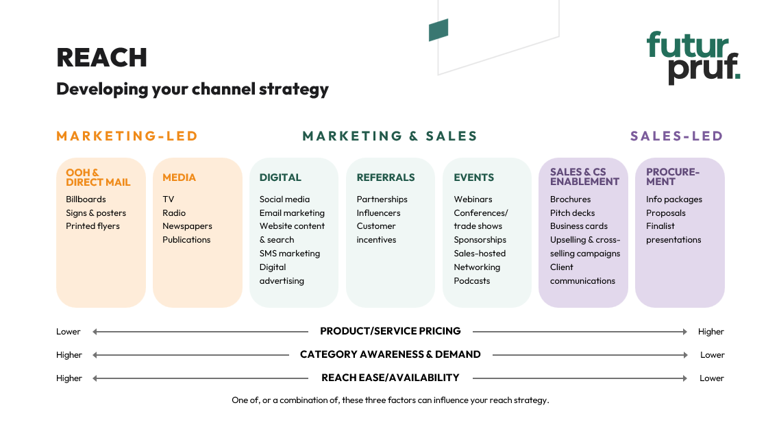 Small business marketing strategy - selecting the right channels is an important element of your reach